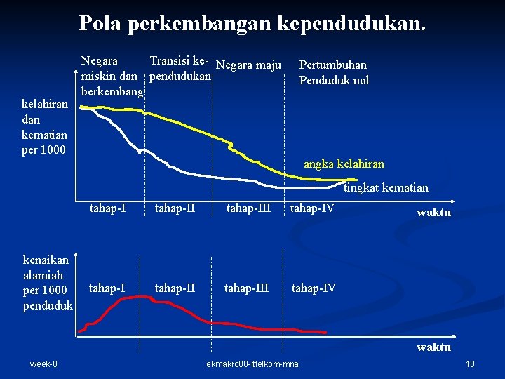 Pola perkembangan kependudukan. kelahiran dan kematian per 1000 Negara Transisi ke- Negara maju miskin