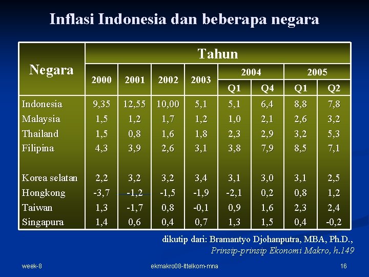 Inflasi Indonesia dan beberapa negara Tahun Negara 2000 2001 Indonesia Malaysia Thailand Filipina 9,