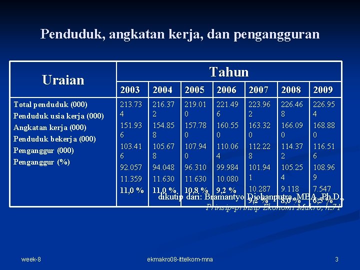 Penduduk, angkatan kerja, dan pengangguran Uraian Total penduduk (000) Penduduk usia kerja (000) Angkatan