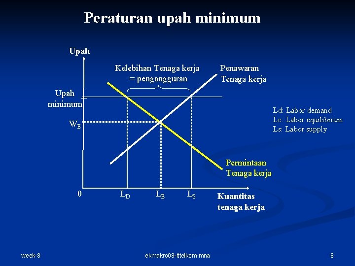 Peraturan upah minimum Upah Kelebihan Tenaga kerja = pengangguran Penawaran Tenaga kerja Upah minimum