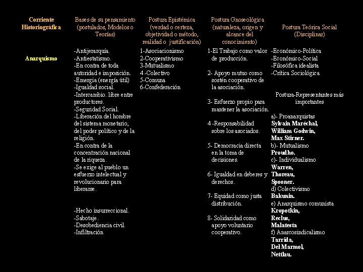 Corriente Historiográfica Bases de su pensamiento (postulados, Modelos o Teorías) Anarquismo -Antijerarquía. -Antiestatismo. -En