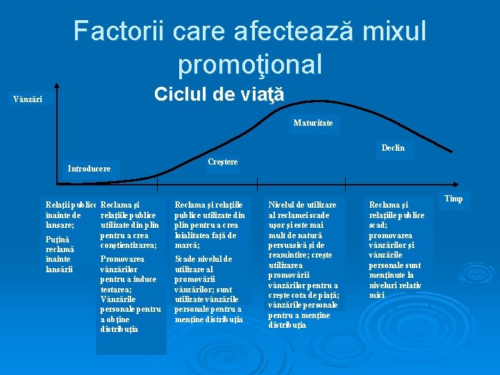 Factorii care afectează mixul promoţional Ciclul de viaţă Vânzări Maturitate Declin Introducere Creştere Relaţii