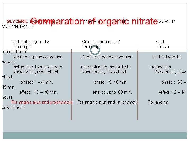 DINITRATE nitrate ISOSORBID Comparation. ISOSORBID of organic GLYCERIL TRINITRATE MONONITRATE Oral, sub lingual ,