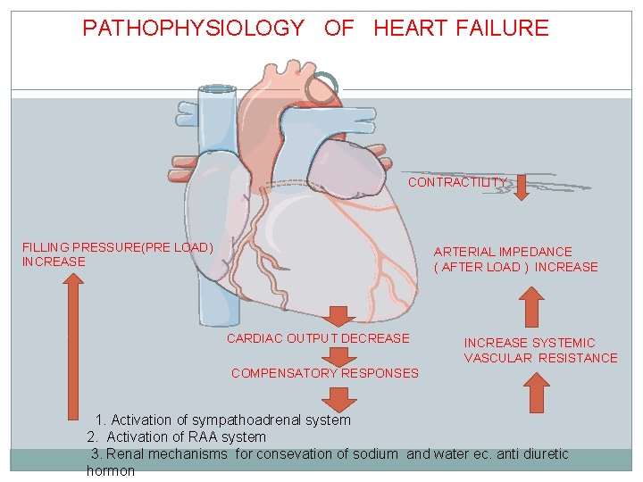 PATHOPHYSIOLOGY OF HEART FAILURE CONTRACTILITY FILLING PRESSURE(PRE LOAD) INCREASE ARTERIAL IMPEDANCE ( AFTER LOAD
