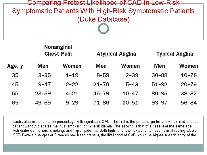 Comparing Pretest Likelihood of CAD in Low-Risk Symptomatic Patients With High-Risk Symptomatic Patients (Duke