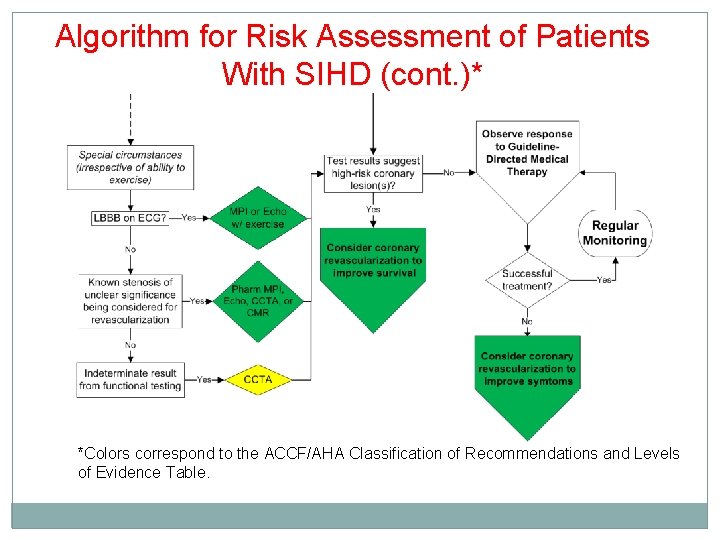 Algorithm for Risk Assessment of Patients With SIHD (cont. )* *Colors correspond to the