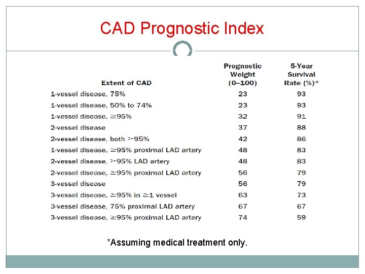 CAD Prognostic Index *Assuming medical treatment only. 