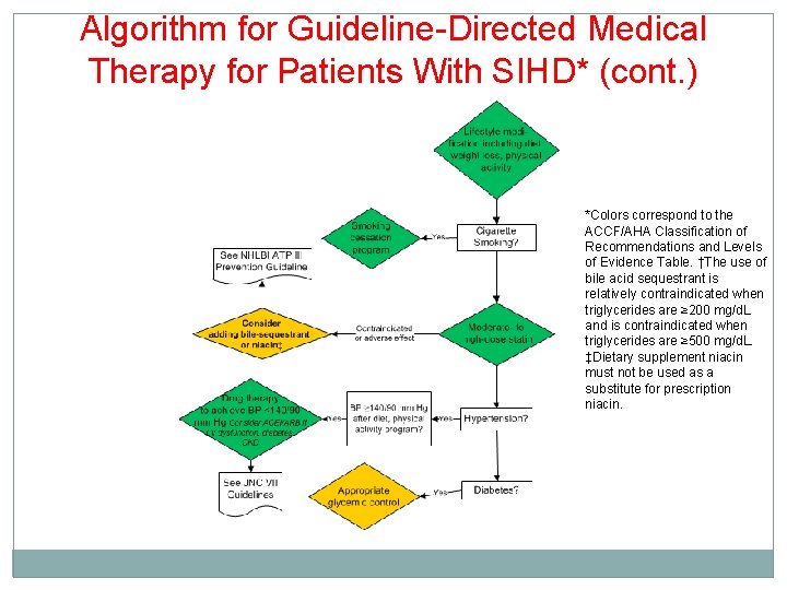 Algorithm for Guideline-Directed Medical Therapy for Patients With SIHD* (cont. ) *Colors correspond to