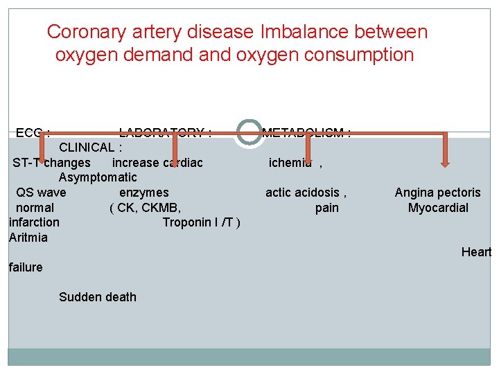 Coronary artery disease Imbalance between oxygen demand oxygen consumption ECG : LABORATORY : CLINICAL