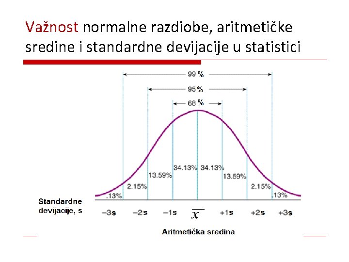 Važnost normalne razdiobe, aritmetičke sredine i standardne devijacije u statistici 