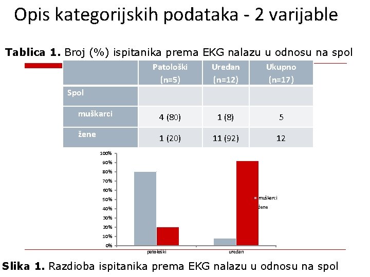 Opis kategorijskih podataka - 2 varijable Tablica 1. Broj (%) ispitanika prema EKG nalazu
