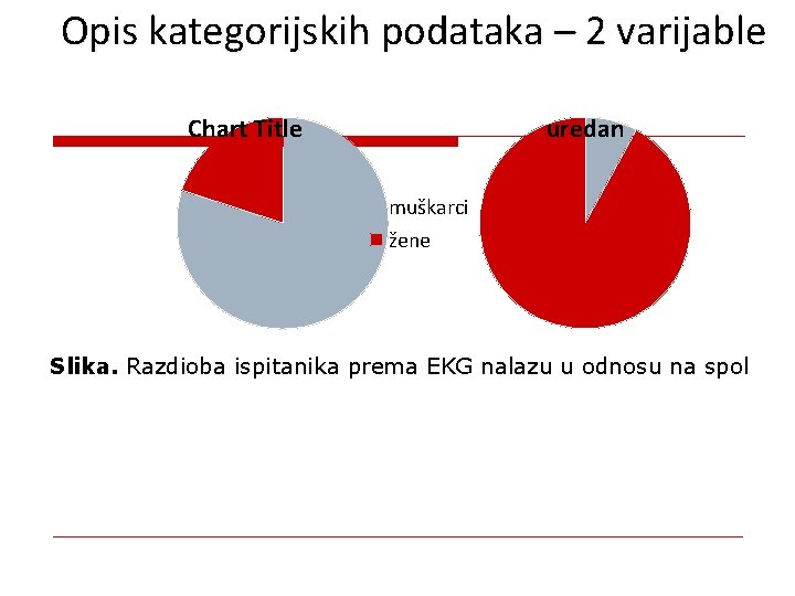 Opis kategorijskih podataka – 2 varijable Chart Title uredan muškarci žene Slika. Razdioba ispitanika