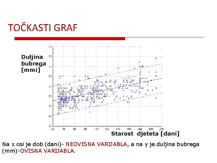 TOČKASTI GRAF Duljina bubrega [mmi] Starost djeteta [dani] Na x osi je dob (dani)-