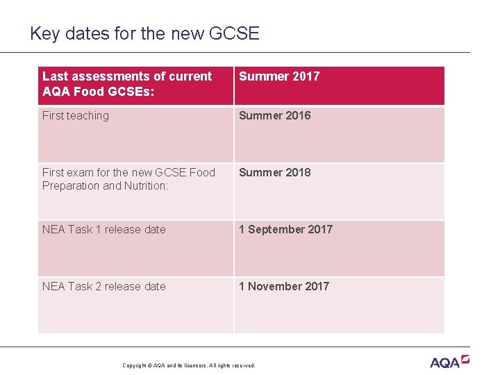 Key dates for the new GCSE Last assessments of current AQA Food GCSEs: Summer