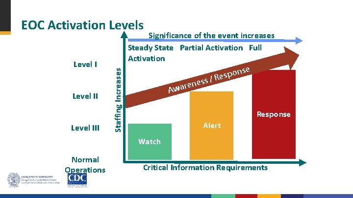 Level III Staffing Increases EOC Activation Levels Significance of the event increases Steady State