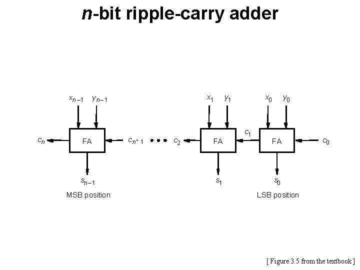 n-bit ripple-carry adder xn – 1 cn x 1 yn – 1 FA sn