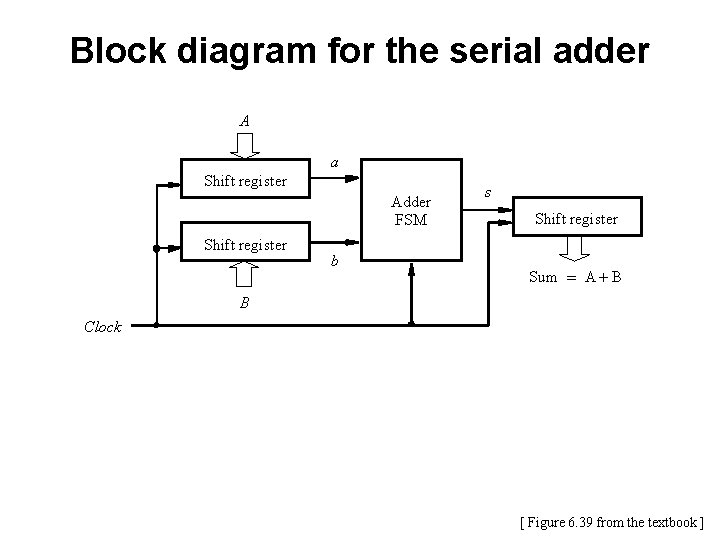 Block diagram for the serial adder A a Shift register Adder FSM Shift register