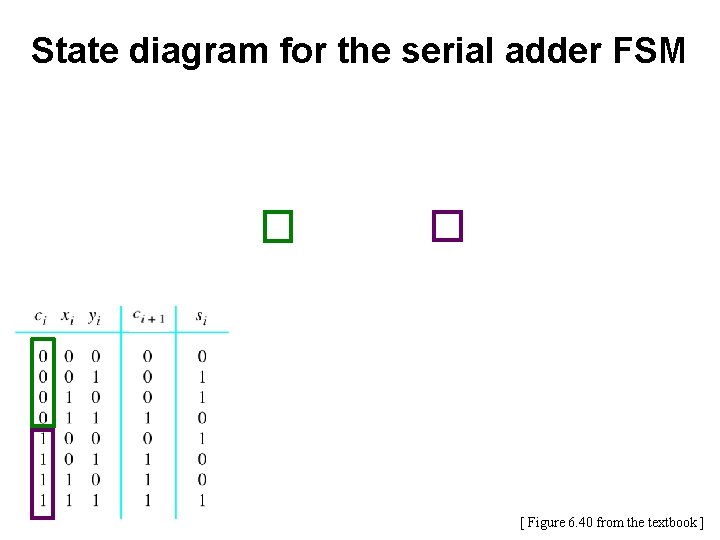 State diagram for the serial adder FSM [ Figure 6. 40 from the textbook