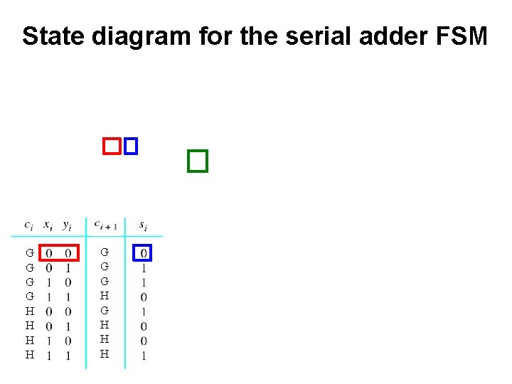 State diagram for the serial adder FSM G G H H G G G