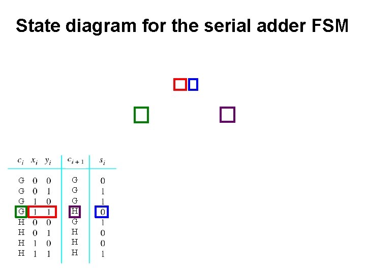 State diagram for the serial adder FSM G G H H G G G