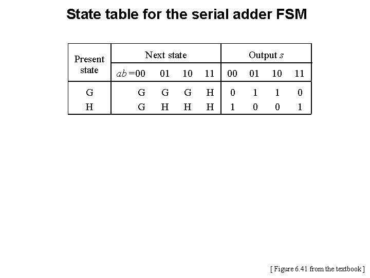 State table for the serial adder FSM Present state G H Output s Next