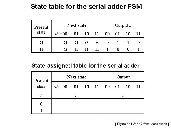 State table for the serial adder FSM Present state G H Output s Next