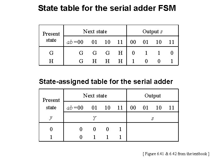 State table for the serial adder FSM Present state G H Output s Next