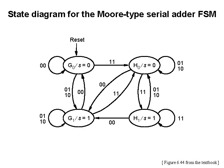 State diagram for the Moore-type serial adder FSM Reset 00 01 10 11 G