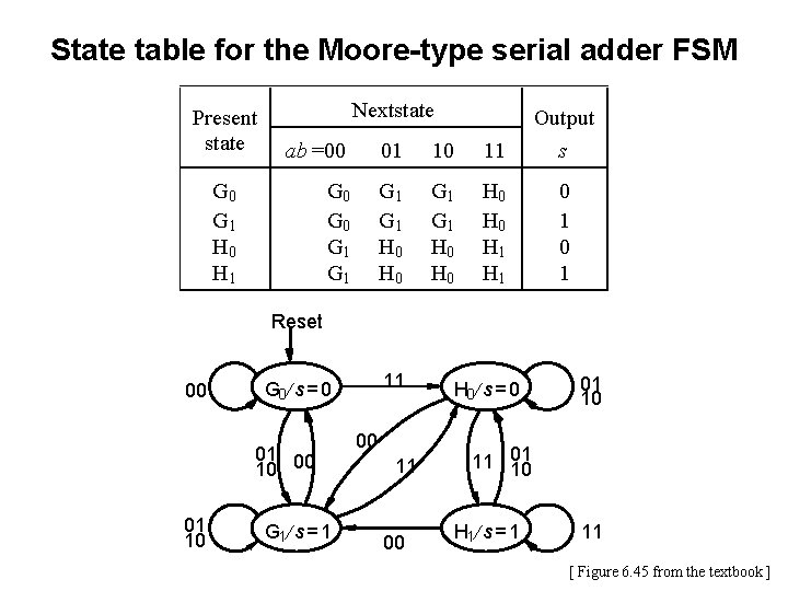 State table for the Moore-type serial adder FSM Present state Nextstate ab =00 01