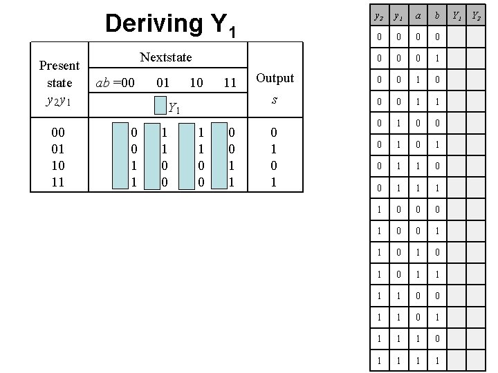 Deriving Y 1 Present state y 2 y 1 00 01 10 11 y