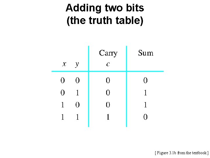 Adding two bits (the truth table) [ Figure 3. 1 b from the textbook