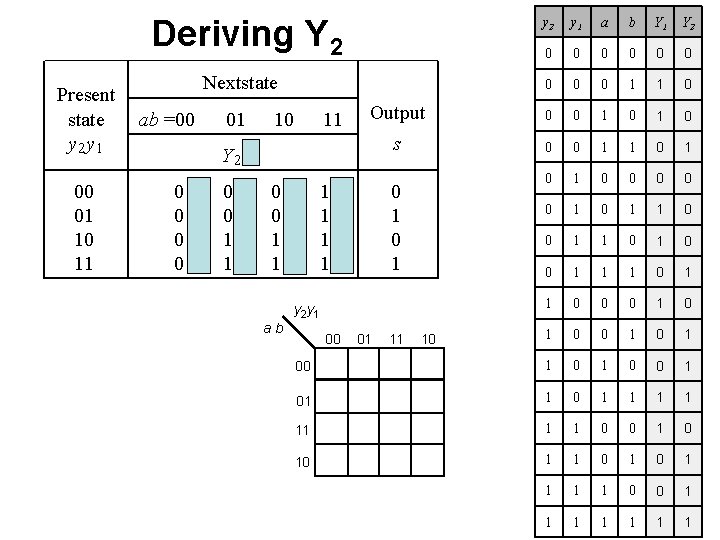 Deriving Y 2 Present state y 2 y 1 00 01 10 11 y