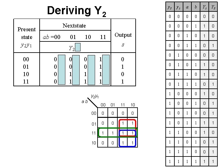 Deriving Y 2 Present state y 2 y 1 00 01 10 11 y