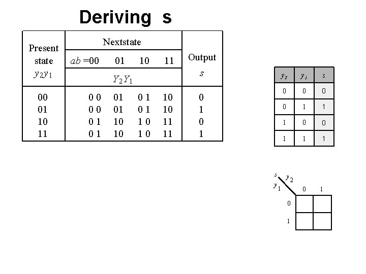 Deriving s Present state y 2 y 1 00 01 10 11 Nextstate ab