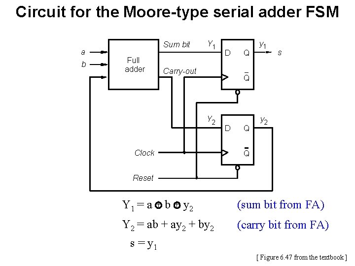 Circuit for the Moore-type serial adder FSM a b Sum bit Full adder Y