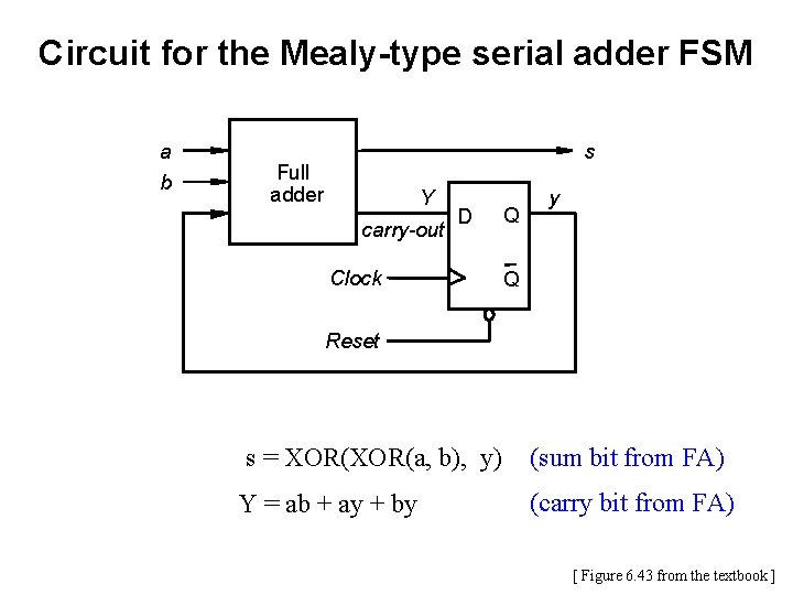 Circuit for the Mealy-type serial adder FSM a b s Full adder Y carry-out