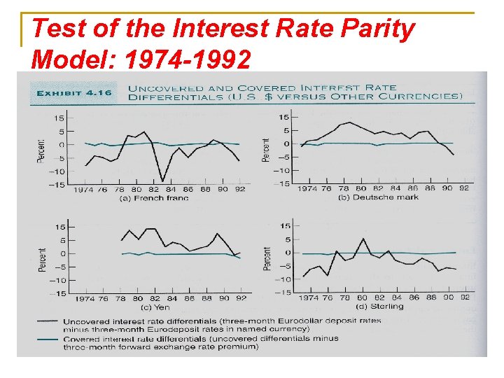 Test of the Interest Rate Parity Model: 1974 -1992 