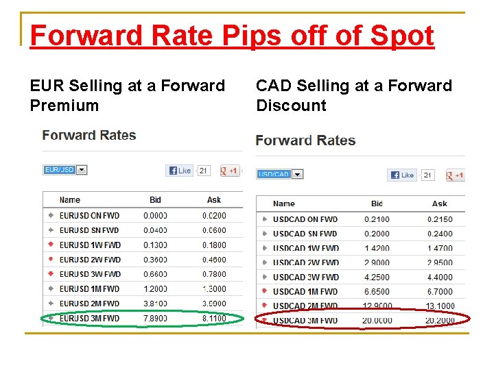 Forward Rate Pips off of Spot EUR Selling at a Forward Premium CAD Selling