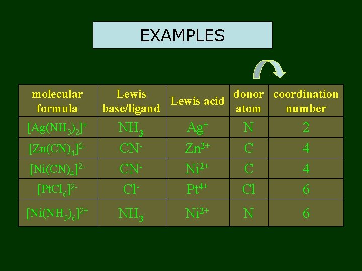 EXAMPLES molecular formula Lewis donor coordination Lewis acid base/ligand atom number [Pt. Cl 6]2