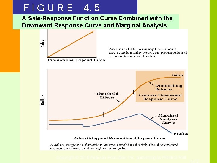 FIGURE 4. 5 A Sale-Response Function Curve Combined with the Downward Response Curve and