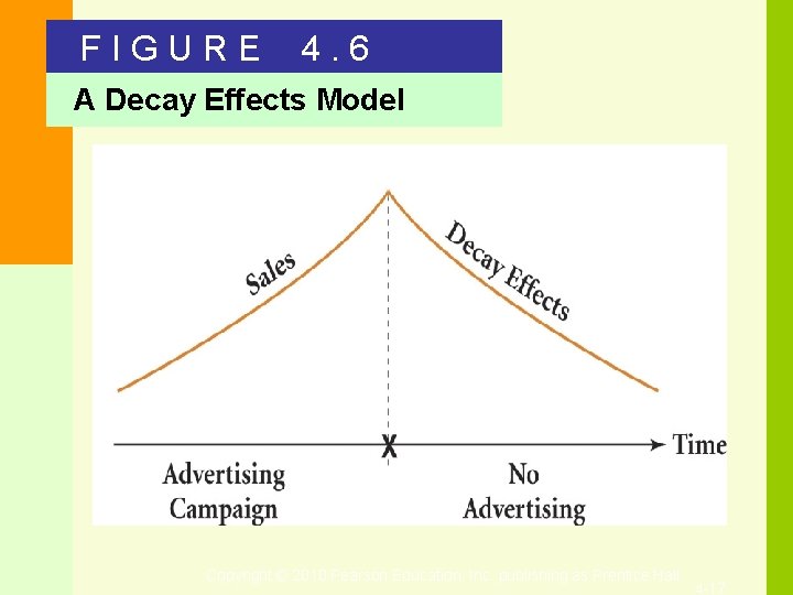 FIGURE 4. 6 A Decay Effects Model Copyright © 2010 Pearson Education, Inc. publishing