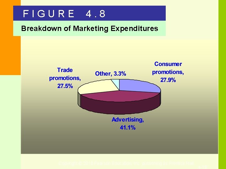 FIGURE 4. 8 Breakdown of Marketing Expenditures Copyright © 2010 Pearson Education, Inc. publishing