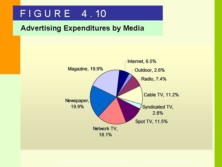 FIGURE 4. 10 Advertising Expenditures by Media Copyright © 2010 Pearson Education, Inc. publishing