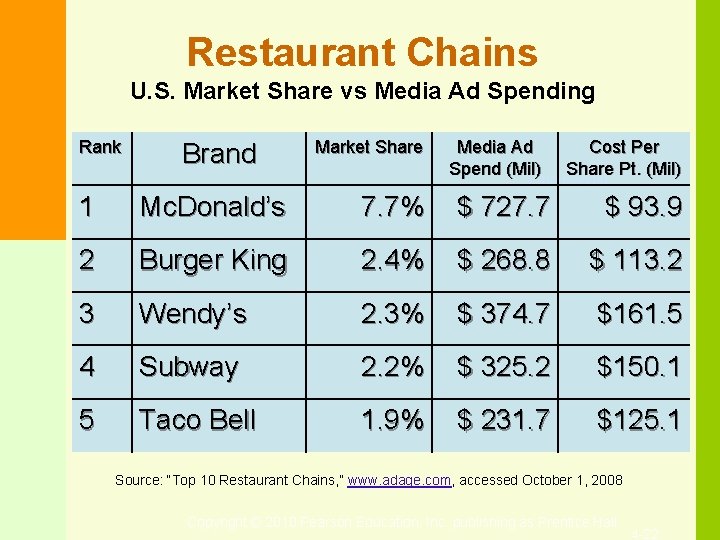 Restaurant Chains U. S. Market Share vs Media Ad Spending Rank Brand Market Share