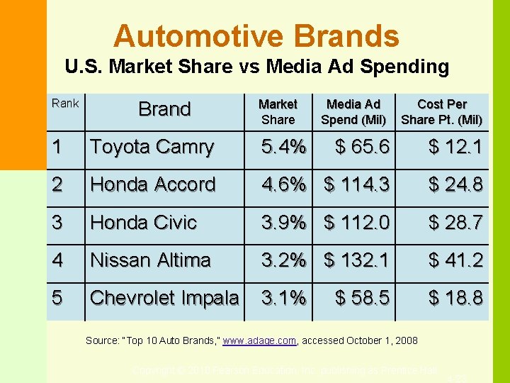 Automotive Brands U. S. Market Share vs Media Ad Spending Rank Brand Market Share