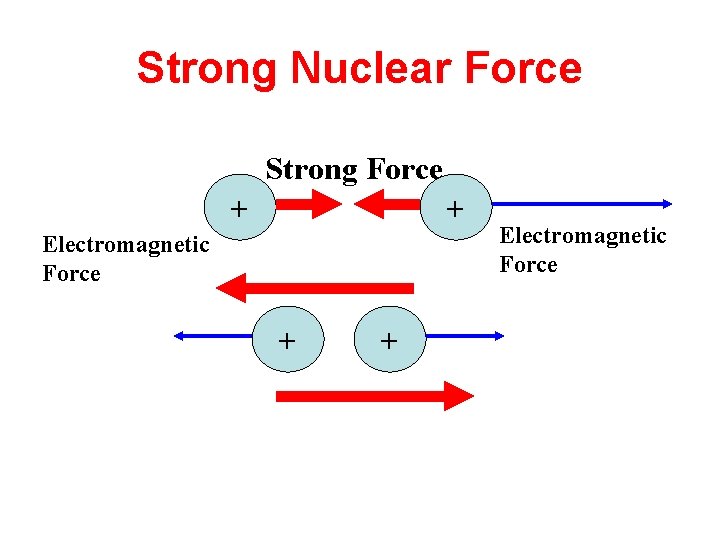 Strong Nuclear Force Strong Force + + Electromagnetic Force 