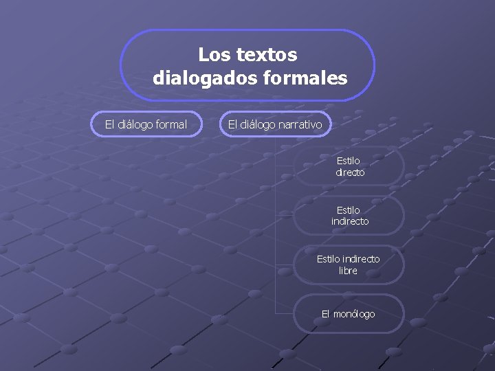 Los textos dialogados formales El diálogo formal El diálogo narrativo Estilo directo Estilo indirecto Los textos dialogados formales El diálogo formal El diálogo narrativo Estilo directo Estilo indirecto