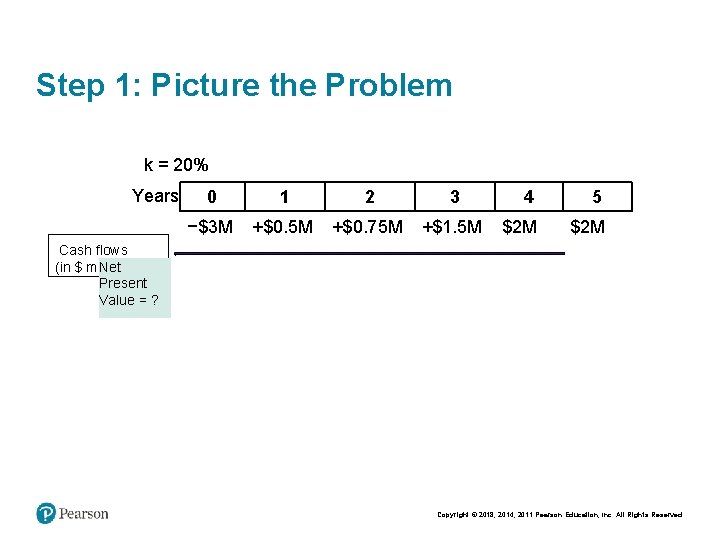 Step 1: Picture the Problem k = 20% Years 0 1 2 3 −$3