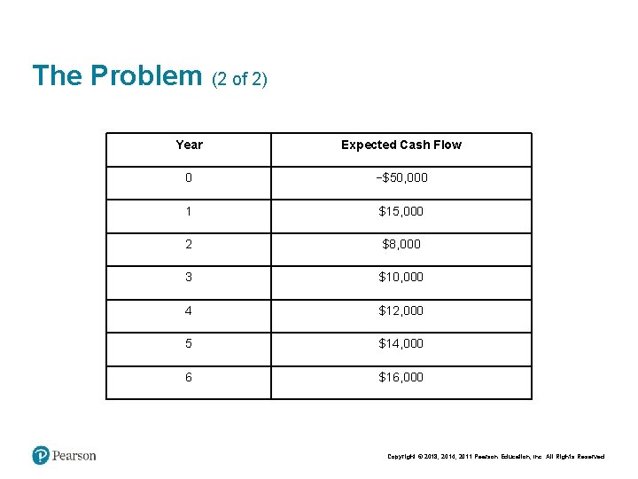 The Problem (2 of 2) Year Expected Cash Flow 0 −$50, 000 1 $15,