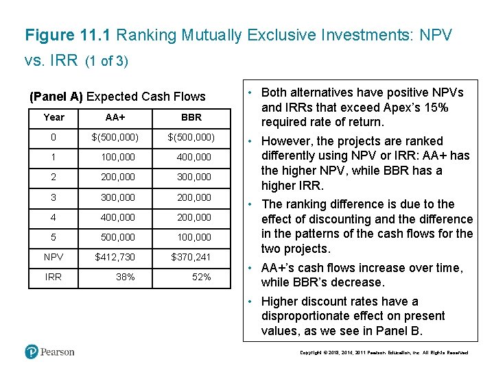 Figure 11. 1 Ranking Mutually Exclusive Investments: NPV vs. IRR (1 of 3) (Panel